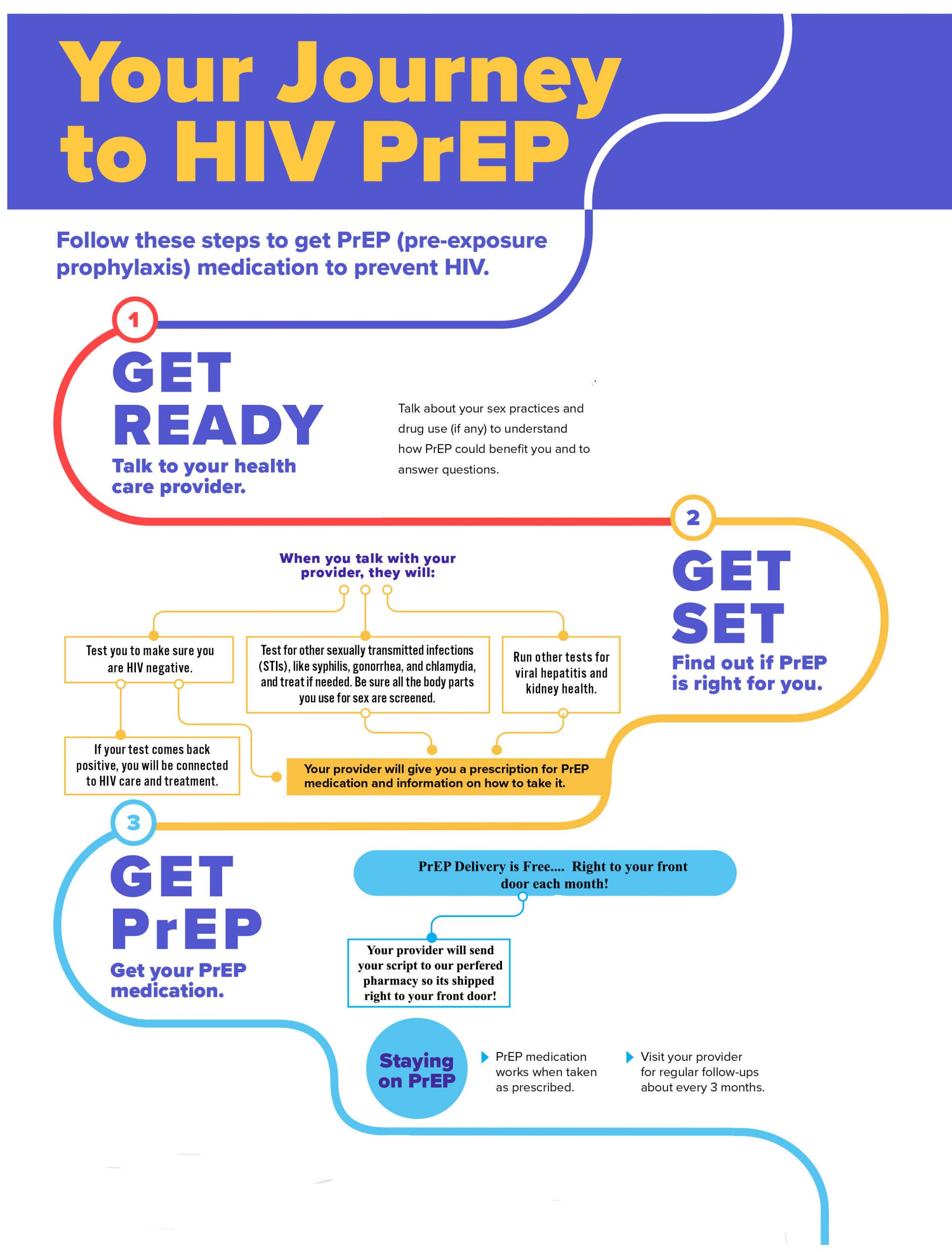 How to Start PrEP - PrEP Care